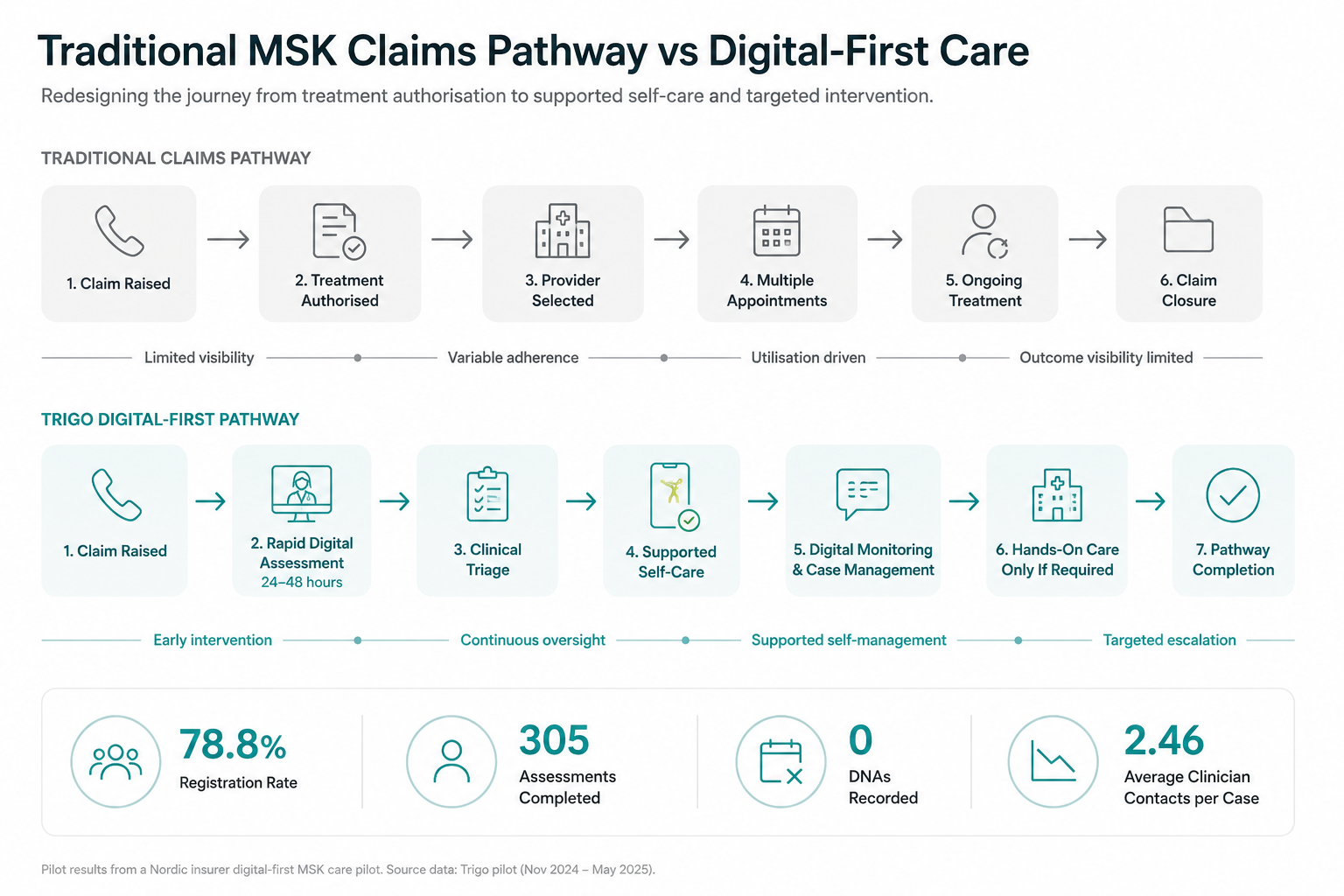 Comparison of a traditional MSK claims pathway with the Trigo digital-first care pathway