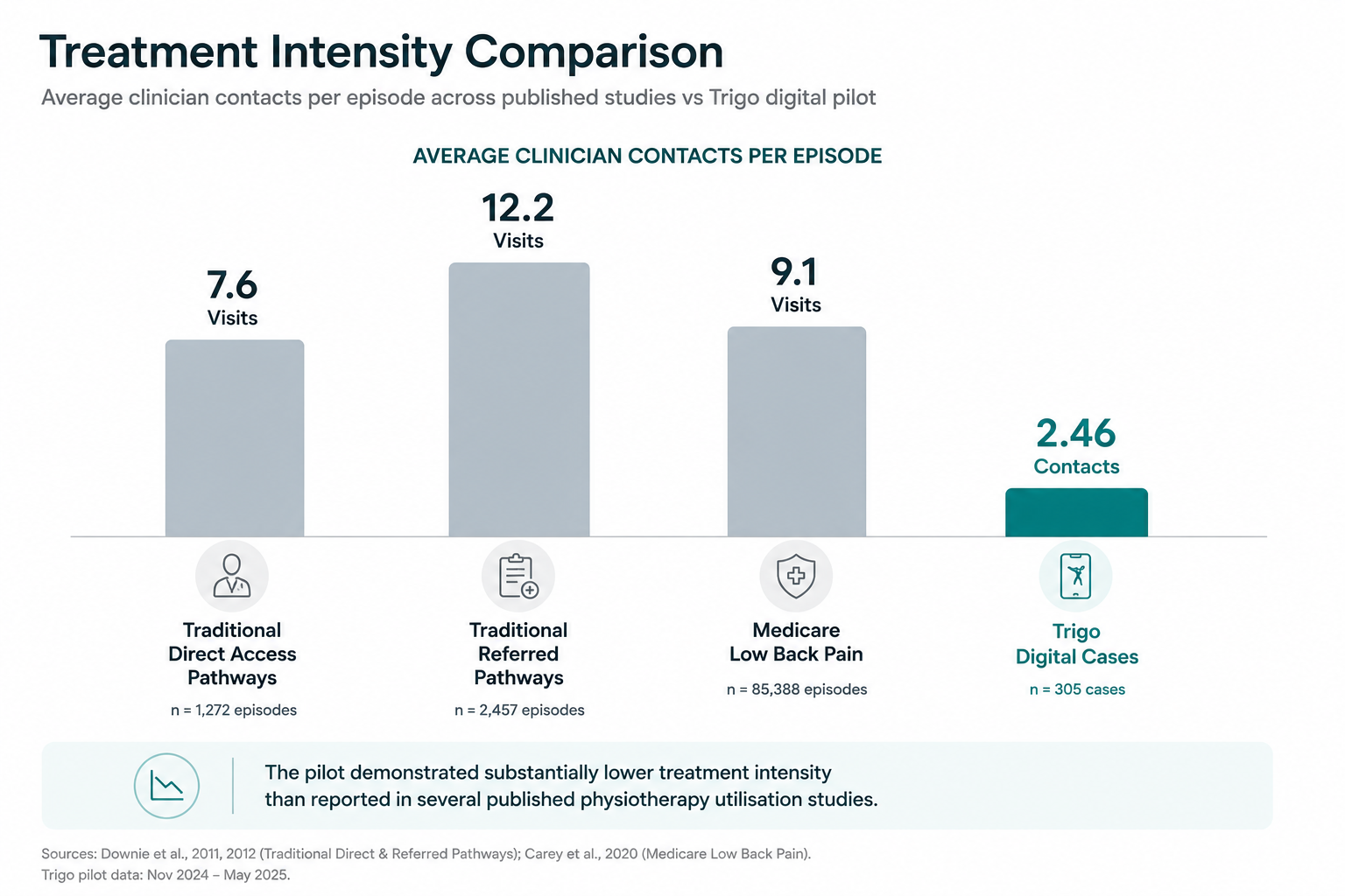Average clinician contacts per episode across conventional pathways and Trigo digital cases