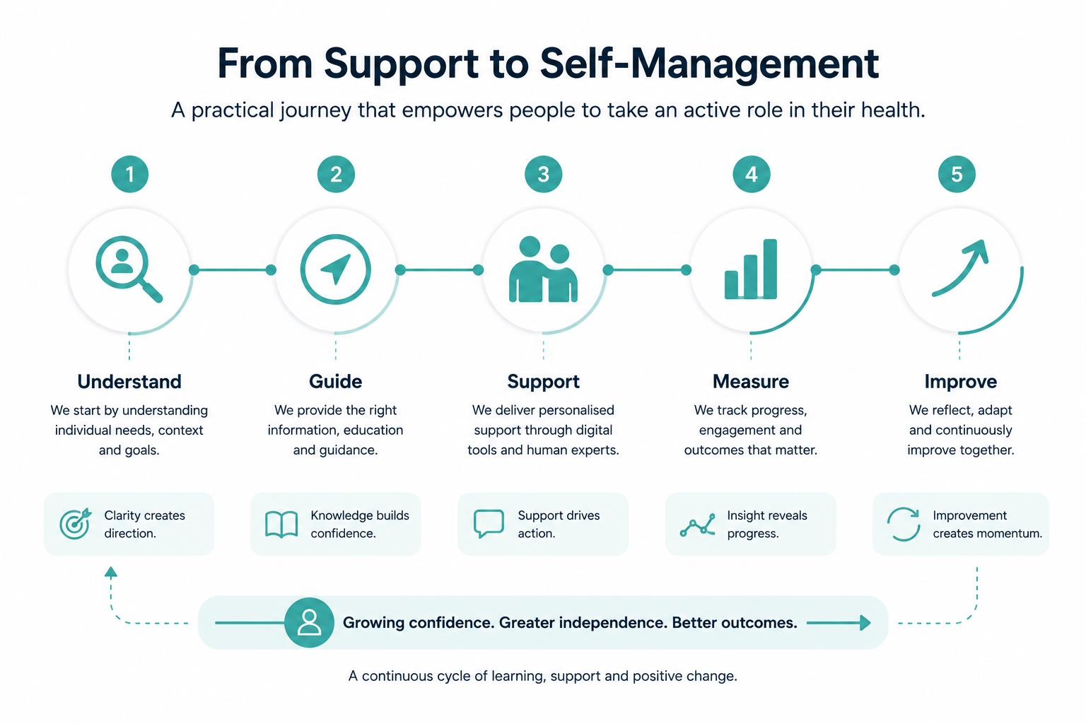From support to self-management in five steps