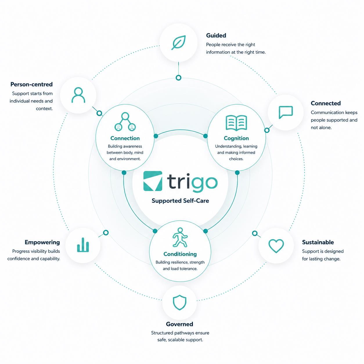 The Trigo supported self-care model